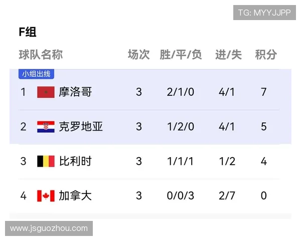 世界杯F组晋级预测深度报告 世界杯F组晋级预测深度报告